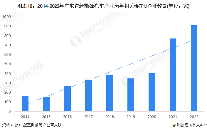图表10：2014-2022年广东省新能源汽车产业历年相关新注册企业数量(单位：家)