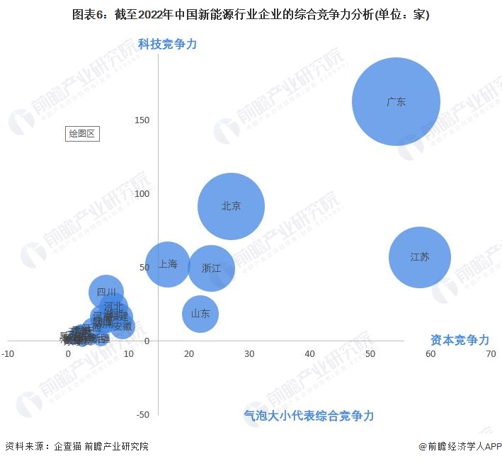 图表6：截至2022年中国新能源行业企业的综合竞争力分析(单位：家)
