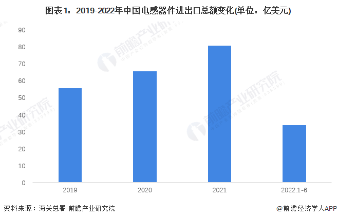 图表1：2019-2022年中国电感器件进出口总额变化(单位：亿美元)