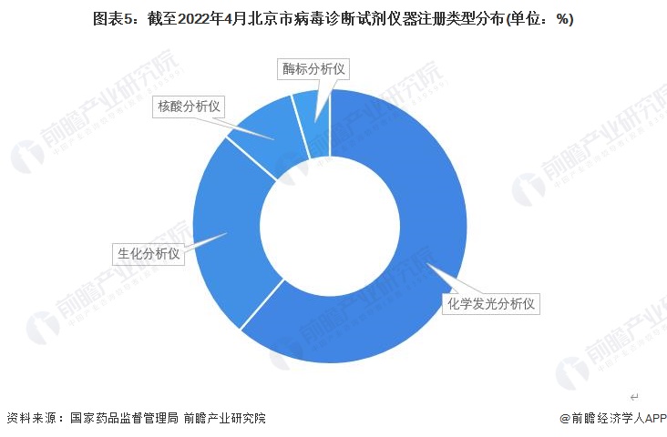 图表5：截至2022年4月北京市病毒诊断试剂仪器注册类型分布(单位：%)