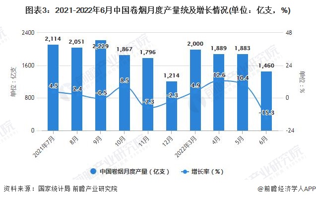 图表3：2021-2022年6月中国卷烟月度产量统及增长情况(单位：亿支，%)