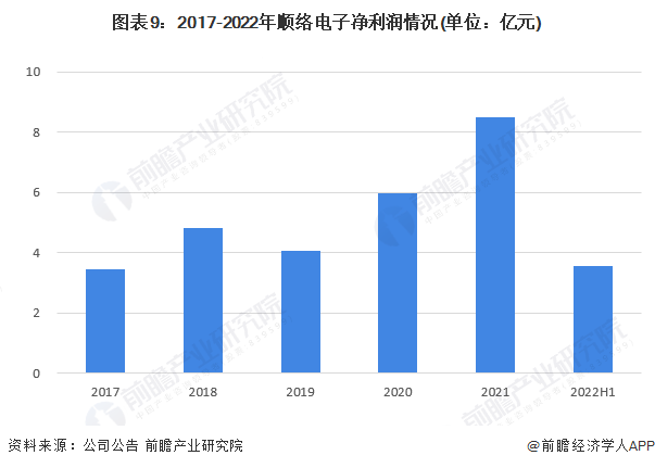 图表9：2017-2022年顺络电子净利润情况(单位：亿元)