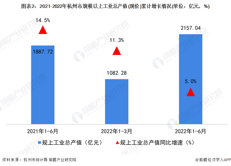 图表2：2021-2022年杭州市规模以上工业总产值(现价)累计增长情况(单位：亿元，%)