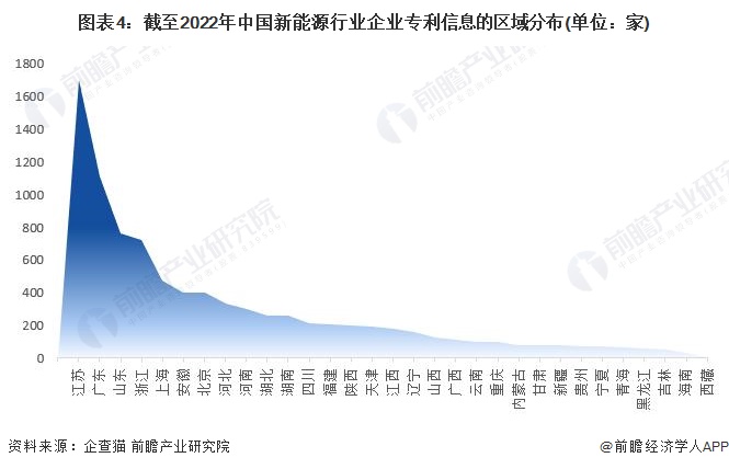 图表4：截至2022年中国新能源行业企业专利信息的区域分布(单位：家)