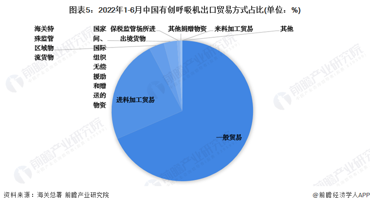 图表5：2022年1-6月中国有创呼吸机出口贸易方式占比(单位：%)