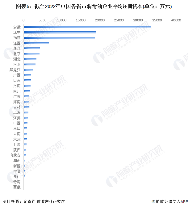 圖表5：截至2022年中國各省市潤滑油企業平均注冊資本(單位：萬元)