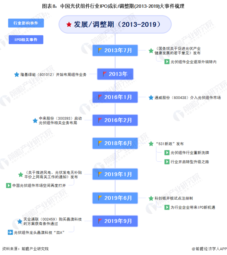 图表8：中国光伏组件行业IPO成长/调整期(2013-2019)大事件梳理