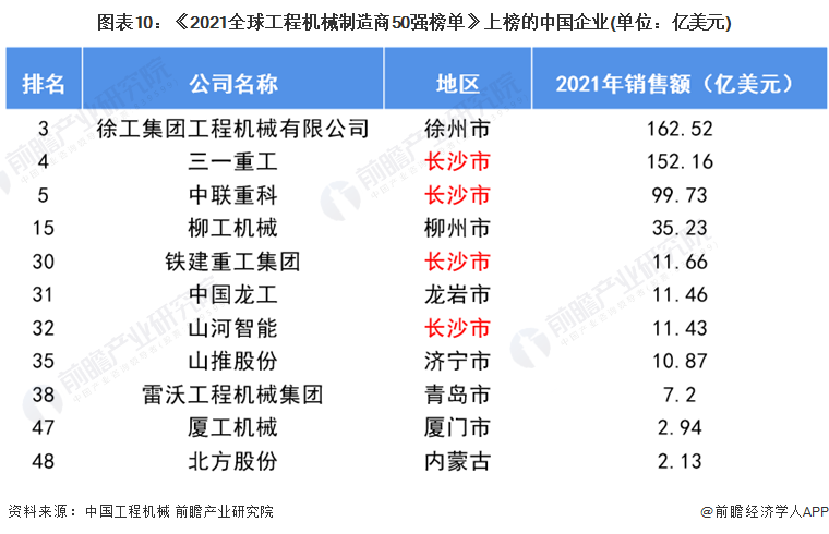 图表10：《2021全球工程机械制造商50强榜单》上榜的中国企业(单位：亿美元)