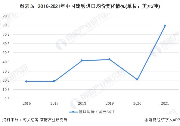 图表3：2016-2021年中国硫酸进口均价变化情况(单位：美元/吨)