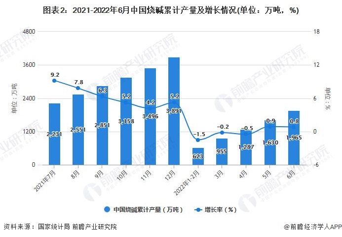 图表2：2021-2022年6月中国烧碱累计产量及增长情况(单位：万吨，%)