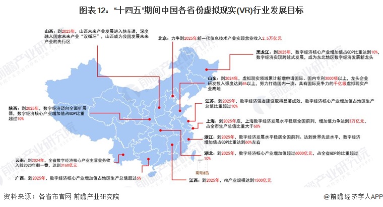 图表12：“十四五”期间中国各省份虚拟现实(VR)行业发展目标