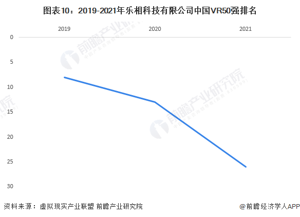 图表10：2019-2021年乐相科技有限公司中国VR50强排名