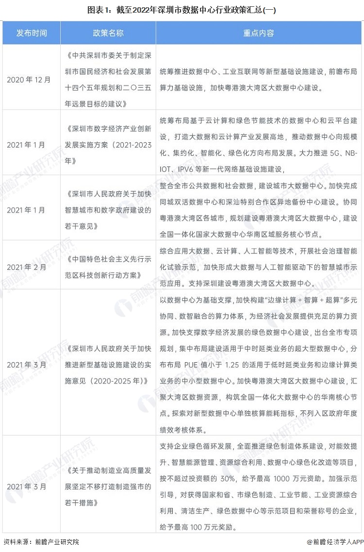 图表1：截至2022年深圳市数据中心行业政策汇总(一)