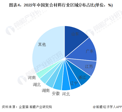 图表4：2022年中国复合材料行业区域分布占比(单位：%)