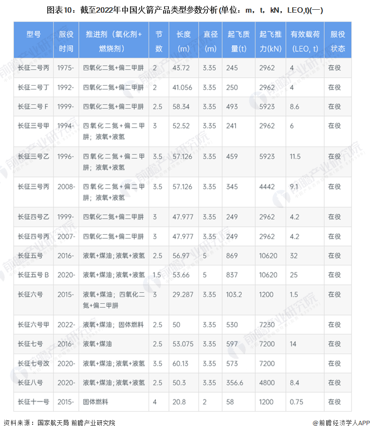 图表10：截至2022年中国火箭产品类型参数分析(单位：m，t，kN，LEO,t)(一)