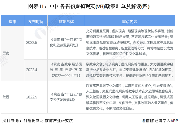 图表11：中国各省份虚拟现实(VR)政策汇总及解读(四)