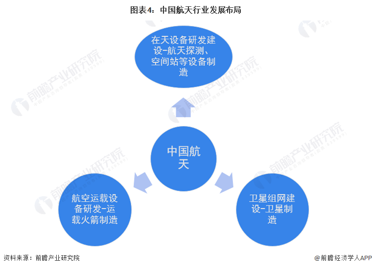 图表4：中国航天行业发展布局