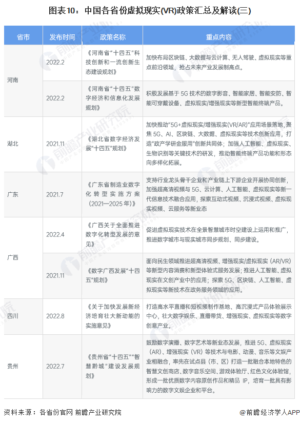 图表10：中国各省份虚拟现实(VR)政策汇总及解读(三)