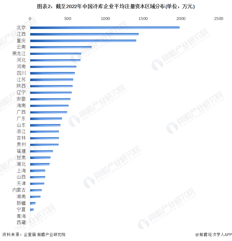 图表2：截至2022年中国冷库企业平均注册资本区域分布(单位：万元)