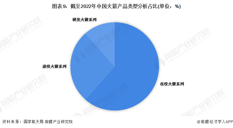 图表9：截至2022年中国火箭产品类型分析占比(单位：%)