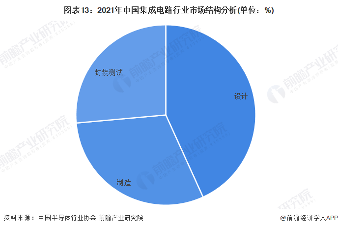 图表13：2021年中国集成电路行业市场结构分析(单位：%)