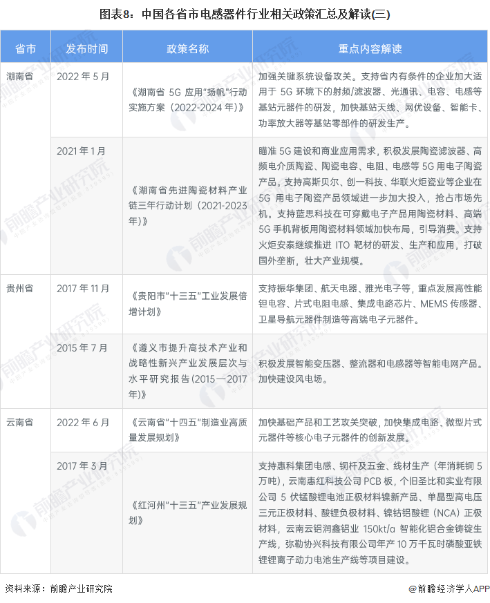 图表8：中国各省市电感器件行业相关政策汇总及解读(三)