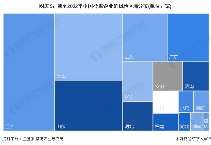 图表5：截至2022年中国冷库企业的风险区域分布(单位：家)