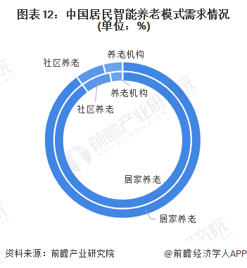 图表12：中国居民智能养老模式需求情况(单位：%)
