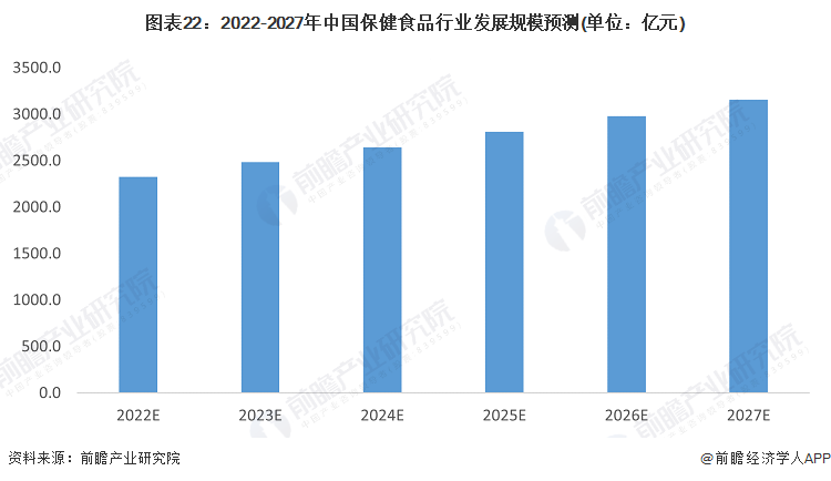 图表22：2022-2027年中国保健食品行业发展规模预测(单位：亿元)
