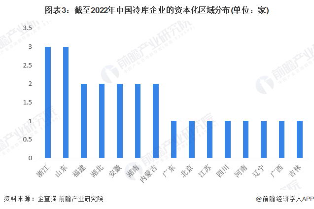 图表3：截至2022年中国冷库企业的资本化区域分布(单位：家)