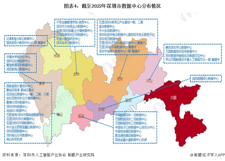 图表4：截至2022年深圳市数据中心分布情况