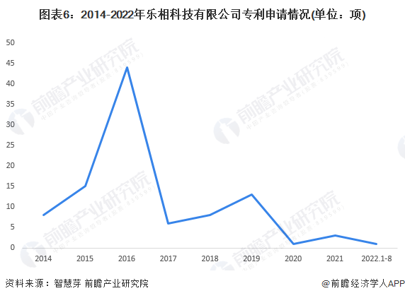 图表6：2014-2022年乐相科技有限公司专利申请情况(单位：项)