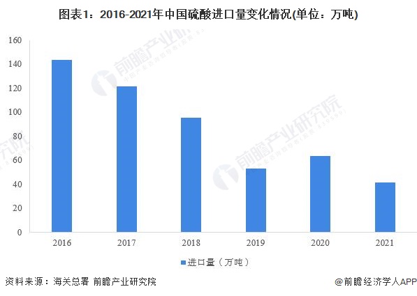 图表1：2016-2021年中国硫酸进口量变化情况(单位：万吨)