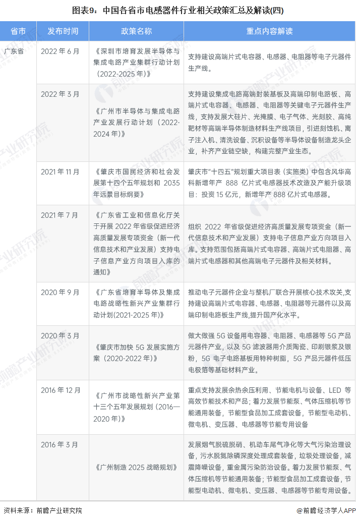图表9：中国各省市电感器件行业相关政策汇总及解读(四)