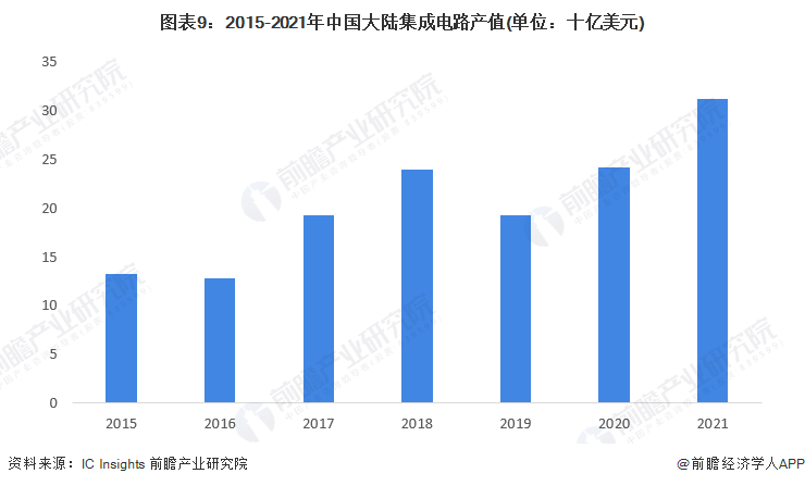 图表9：2015-2021年中国大陆集成电路产值(单位：十亿美元)