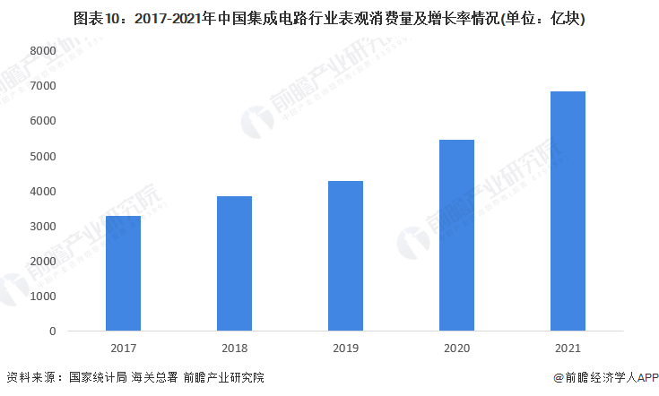 图表10：2017-2021年中国集成电路行业表观消费量及增长率情况(单位：亿块)