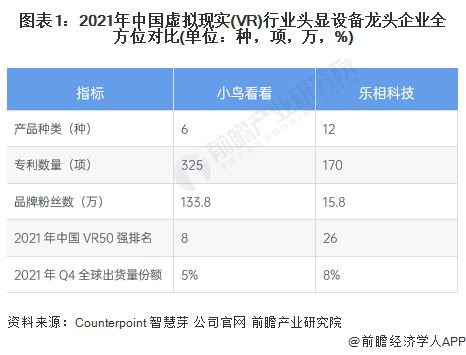 图表1：2021年中国虚拟现实(VR)行业头显设备龙头企业全方位对比(单位：种，项，万，%)