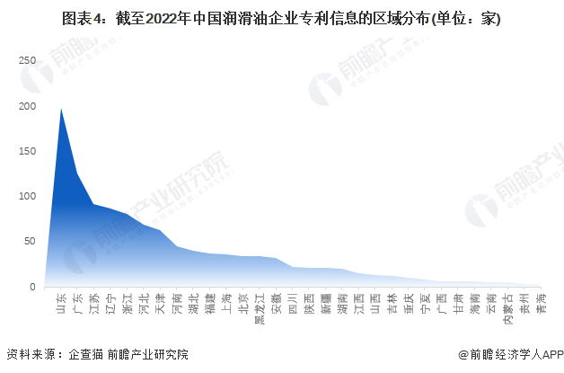 图表4：截至2022年中国润滑油企业专利信息的区域分布(单位：家)