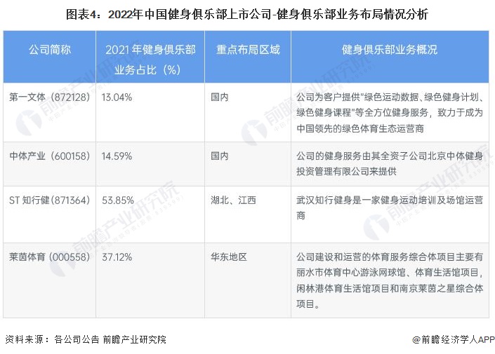 图表4：2022年中国健身俱乐部上市公司-健身俱乐部业务布局情况分析