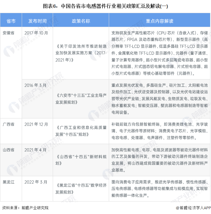 图表6：中国各省市电感器件行业相关政策汇总及解读(一)