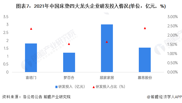 图表7：2021年中国床垫四大龙头企业研发投入情况(单位：亿元，%)