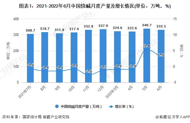 图表1：2021-2022年6月中国烧碱月度产量及增长情况(单位：万吨，%)