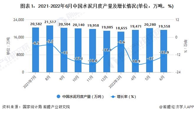 图表1：2021-2022年6月中国水泥月度产量及增长情况(单位：万吨，%)