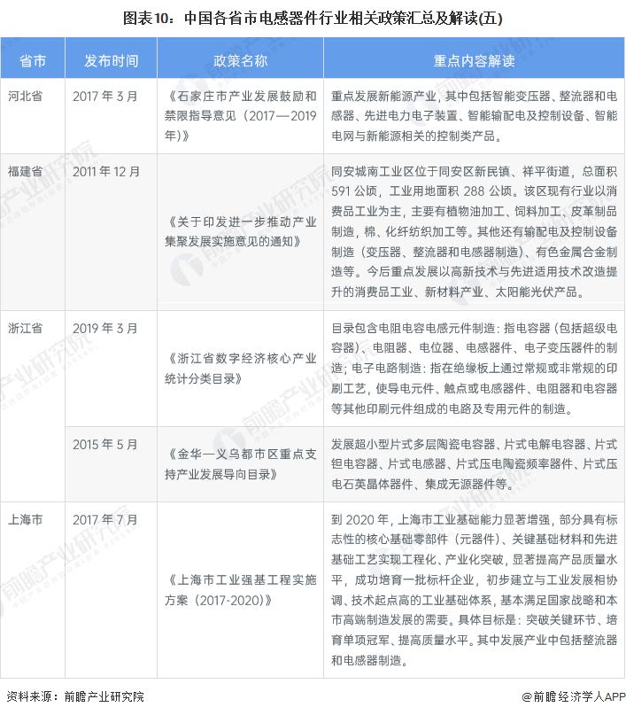 图表10：中国各省市电感器件行业相关政策汇总及解读(五)