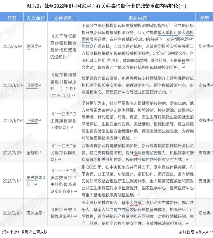 图表2：截至2022年8月国家层面有关病毒诊断行业的政策重点内容解读(一)