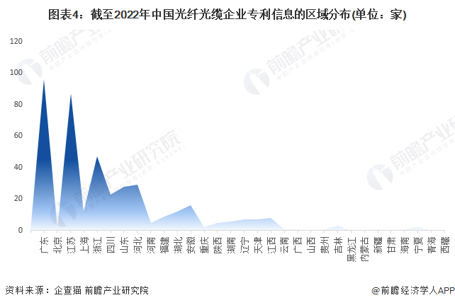 图表4：截至2022年中国光纤光缆企业专利信息的区域分布(单位：家)