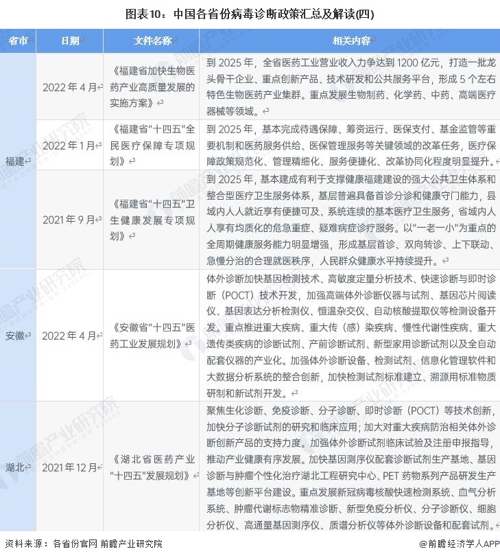 图表10：中国各省份病毒诊断政策汇总及解读(四)
