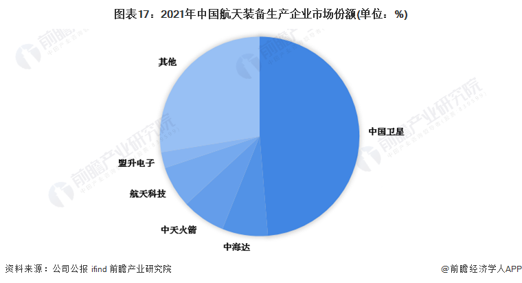 图表17：2021年中国航天装备生产企业市场份额(单位：%)