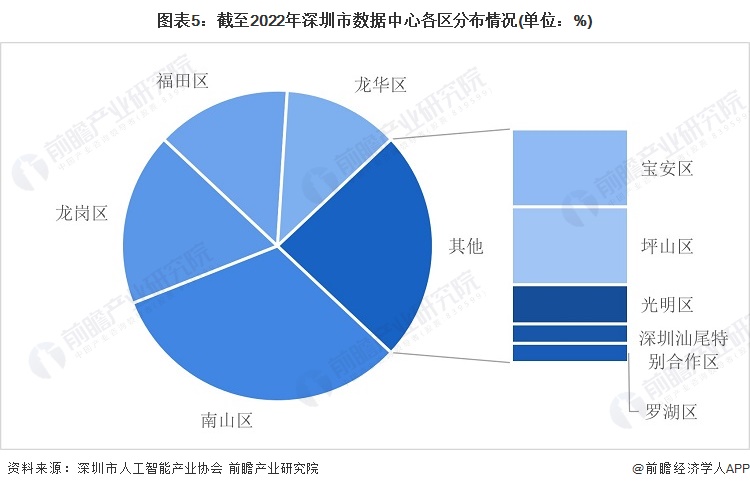 图表5：截至2022年深圳市数据中心各区分布情况(单位：%)