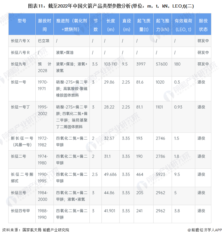 图表11：截至2022年中国火箭产品类型参数分析(单位：m，t，kN，LEO,t)(二)